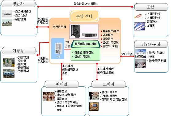 제주옥돔 생산이력관리스템 개념도