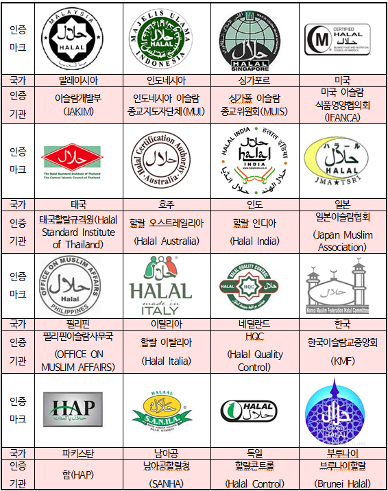 국가별 주요 할랄 인증기관 및 할랄마크