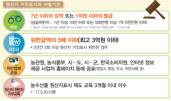 원산지 거짓표시의 처벌기준