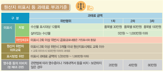 원산지 미표시 등 과태료 부과기준