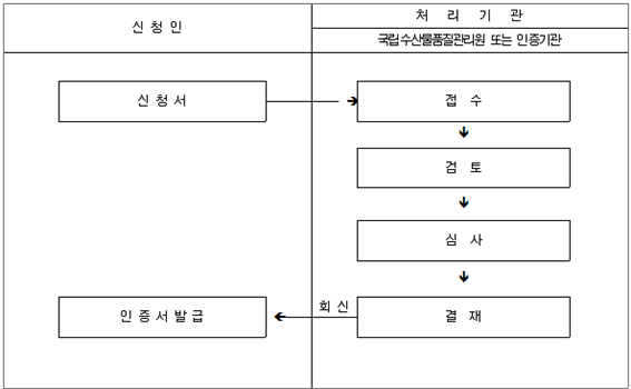 처리과정