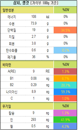 삼치 성분구성