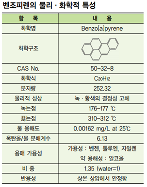 벤조피렌의 물리화학적 특성