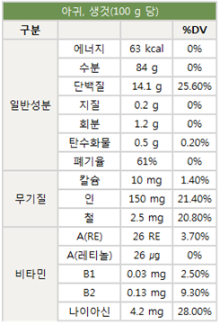 아귀 성분구성