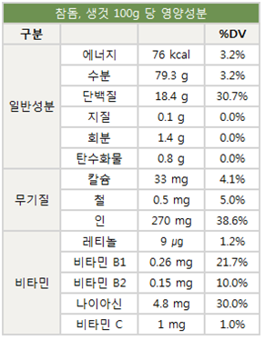 참돔 성분구성