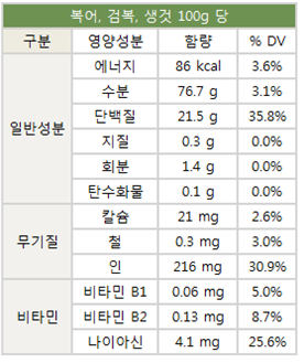 복어 성분구성