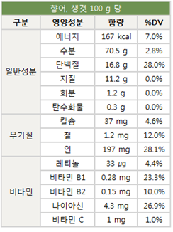 향어 성분구성