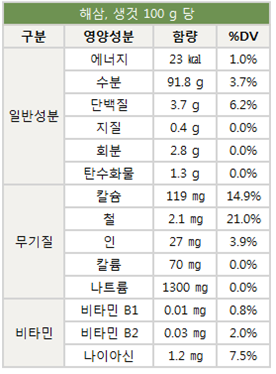 향어 성분구성